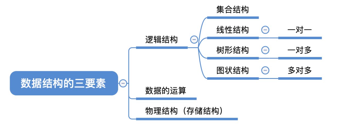 数据结构三要素